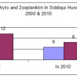 Variation in Phytoplankton community in Siddiqui Hussain during 2000 â€“ 2010