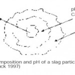 Composition and pH of a slag particle (Buck 1997)