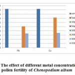 Figure 5 : The effect of different metal concentration on the pollen fertility of Chenopodium album