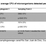 Table 1. Frequency and average CFU of microorganisms detected per sampling point.