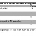 Table 3. Antimicrobial resistance of 35 strains to which they applied the antibiogram