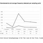 Figure 1.Enterobacterial and average frequency detected per sampling point