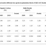 Table 3: Soil organic carbon pool under different tree species in plantation block of SKUAST-Kashmir, Shalimar