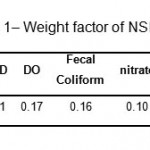 Table 1: Weight factor of NSFWQI