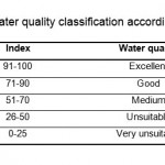 Table : Water quality classification according to NSFWQI