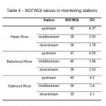 Table 4 â€“ NSFWQI values in monitoring stations