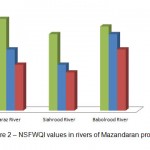 Figure 2 â€“ NSFWQI values in rivers of Mazandaran province
