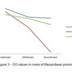 Figure 3 â€“ DO values in rivers of Mazandaran province