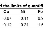 Table 1. Detection limits and the limits of quantification (Âµg/ml)