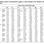Table 2. Heavy metal concentrations (Âµg/g) in dust samples from Sarajevo, Bosnia and Herzegovina