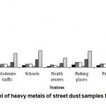 Fig. 2. The mean level of heavy metals of street dust samples from Sarajevo area