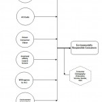 Figure 1.Conceptual Model for Environmentally Responsible Consumers