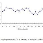 Figure 2. Changing curves of COD in effluents of hydrolytic acidification pool