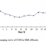 Figure 3. Changing curve of COD in SBR effluents