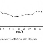Figure 4. Changing curve of COD in SBR effluents