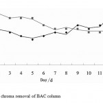 Figure 5. COD and chroma removal of BAC column