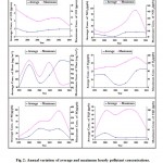 Fig. 2: Annual variation of average and maximum hourly pollutant concentrations.