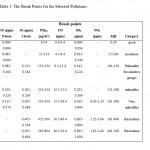 Table 1: The Break Points for the Selected Pollutants.