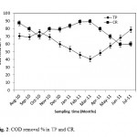 Fig. 2: COD removal % in TP and CR.