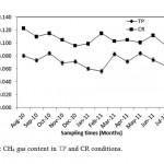 Fig. 3: CH4 gas content in TP and CR conditions.