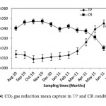 Fig. 4: CO2 gas reduction mean capture in TP and CR conditions.