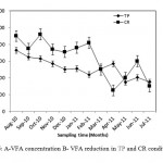 Fig. 5: A-VFA concentration B- VFA reduction in TP and CR conditions.