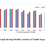 Fig. 10: Graph showing Monthly variation of Volatile Suspended Solids