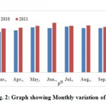 Fig. 2: Graph showing Monthly variation of pH