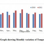 Fig. 3: Graph showing Monthly variation of Temperature