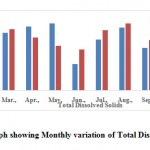 Fig. 4: Graph showing Monthly variation of Total Dissolved Solids