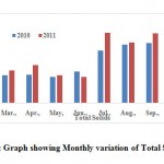 Fig. 5: Graph showing Monthly variation of Total Solids
