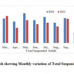 Fig. 6: Graph showing Monthly variation of Total Suspended Solids
