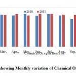 Fig. 7: Graph showing Monthly variation of Chemical Oxygen Demand