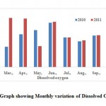 Fig. 8: Graph showing Monthly variation of Dissolved Oxygen