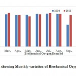 Fig. 9: Graph showing Monthly variation of Biochemical Oxygen Demand