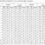 Table 2:Effect of interaction S X D on plant height of soybean.