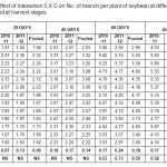 Table 3:Effect of interaction S X D on No. of branch per plant of soybean at different growth  and at harvest stages