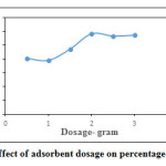 Fig.10.Effect of adsorbent dosage on percentage removal