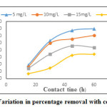 Fig.11.Variation in percentage removal with contact time