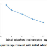 Fig.12.Variation in percentage removal with initial adsorbate concentration.