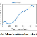 Fig.14. Column breakthrough curve for ferric ion