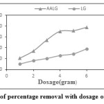 Fig.2.Variation of percentage removal with dosage of LG and AALG 