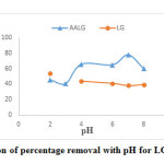 Fig.3.Variation of percentage removal with pH for LG and AALG