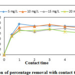 Fig.4.Variation of percentage removal with contact time for LG 