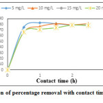Fig.5.Variation of percentage removal with contact time for AALG