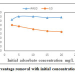 Fig.6.Variation of percentage removal with initial concentration for LG and AALG