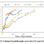 Figure9: Column breakthrough curve for LG and AALG.
