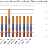 Fig. 1: Graph representing the forecasted fish production of Jammu and Kashmir provinces 