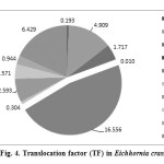 Fig. 4. Translocation factor (TF) in Eichhornia crassipes