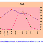 Fig. 2: Ombrothermic diagram for Sarguja district based on five years data (2009-2013)